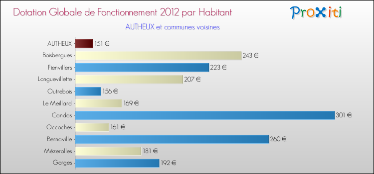 Montant des dotations globales de fonctionnement DGF par Habitant pour AUTHEUX et les communes proches Comparaison des des dotations globales de fonctionnement DGF par habitant pour AUTHEUX et les communes voisines