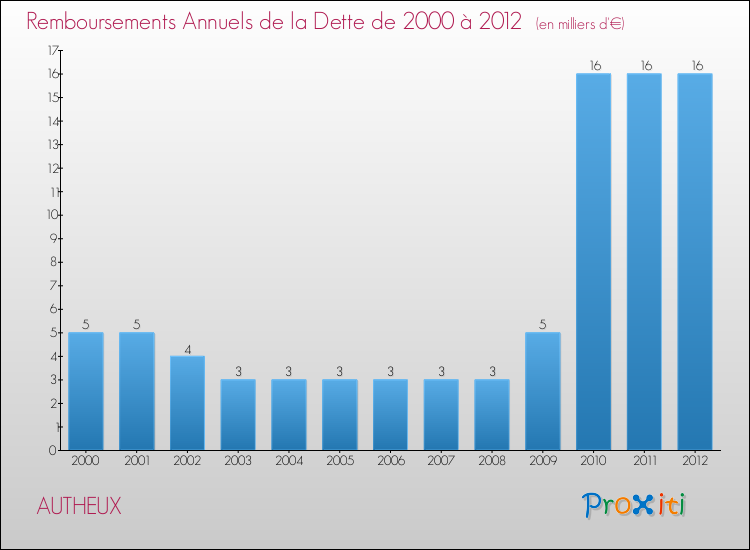 Evolution de l'annuité de la dette pour la commune de AUTHEUX de 2000 à 2012 Annuités de la dette pour AUTHEUX de 2000 à 2012