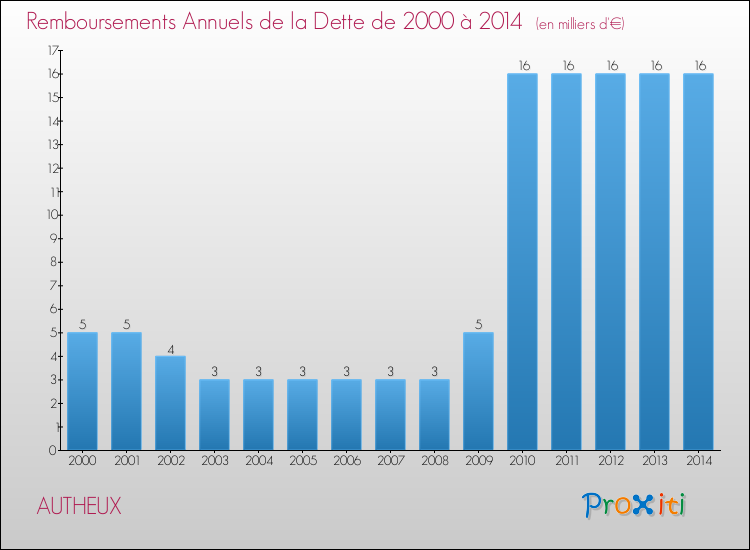 Evolution de l'annuité de la dette pour la commune de AUTHEUX de 2000 à 2014 Annuités de la dette pour AUTHEUX de 2000 à 2014