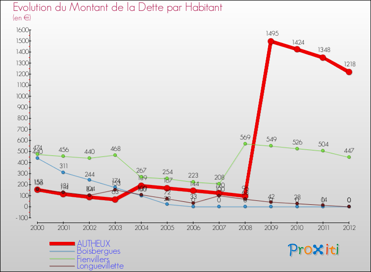 Evolution de la dette par habitant pour la commune de AUTHEUX et les communes proches de 2000 à 2012 Comparaison de la dette par habitant pour AUTHEUX et les communes voisines de 2000 à 2012