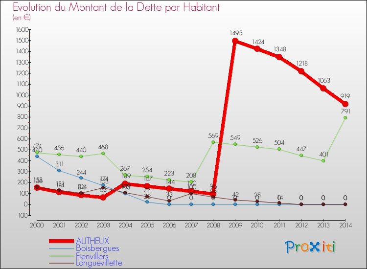 Evolution de la dette par habitant pour la commune de AUTHEUX et les communes proches de 2000 à 2014 Comparaison de la dette par habitant pour AUTHEUX et les communes voisines de 2000 à 2014