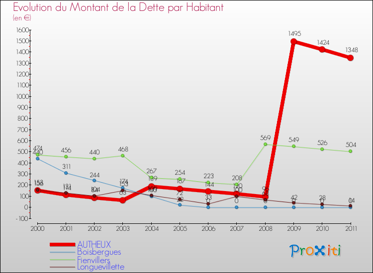 Evolution de la dette par habitant pour la commune de AUTHEUX et les communes proches Comparaison de la dette par habitant pour AUTHEUX et les communes voisines