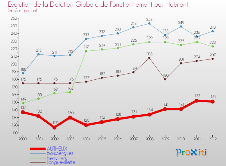 Evolution et montant de la dotation globale de fonctionnement par Habitant pour AUTHEUX et les communes proches Comparaison des dotations globales de fonctionnement par habitant pour AUTHEUX et les communes voisines