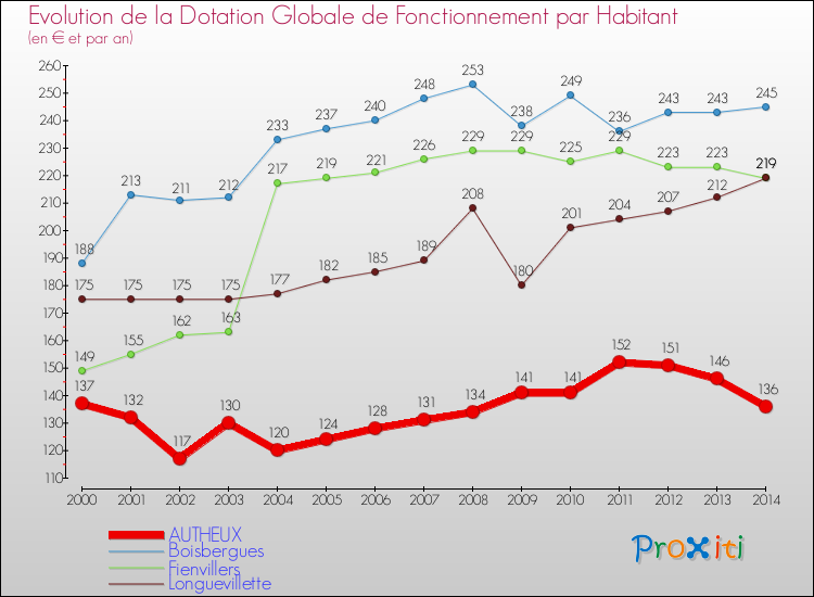 Evolution et montant de la dotation globale de fonctionnement par Habitant pour AUTHEUX et les communes proches de 2000 à 2014. Comparaison des dotations globales de fonctionnement par habitant pour AUTHEUX et les communes voisines de 2000 à 2014.