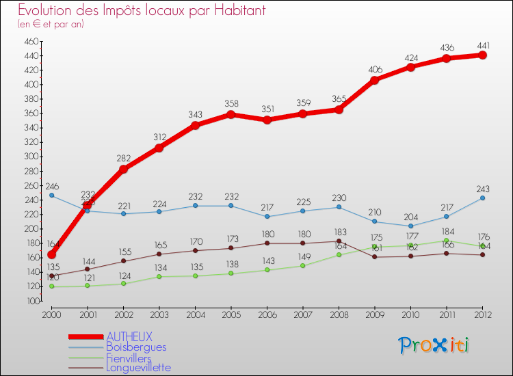 Evolution et montant des impôts locaux par Habitant pour AUTHEUX et les communes proches Comparaison des impôts locaux par habitant pour AUTHEUX et les communes voisines