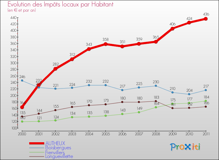 Evolution et montant des impôts locaux par Habitant pour AUTHEUX et les communes proches Comparaison des impôts locaux par habitant pour AUTHEUX et les communes voisines