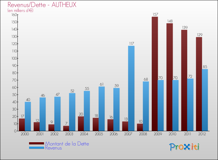 Evolution comparée de la dette et des revenus pour la commune de AUTHEUX de 2000 à 2012 Comparaison de la dette et des revenus pour AUTHEUX de 2000 à 2012