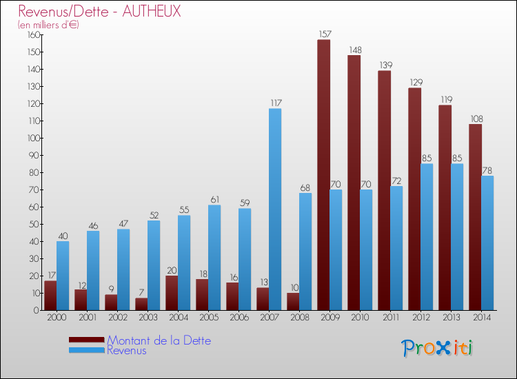 Evolution comparée de la dette et des revenus pour la commune de AUTHEUX de 2000 à 2014 Comparaison de la dette et des revenus pour AUTHEUX de 2000 à 2014