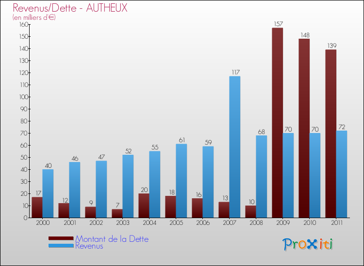 Evolution comparée de la dette et des revenus pour la commune de AUTHEUX de 2000 à 2011 Comparaison de la dette et des revenus pour AUTHEUX de 2000 à 2011
