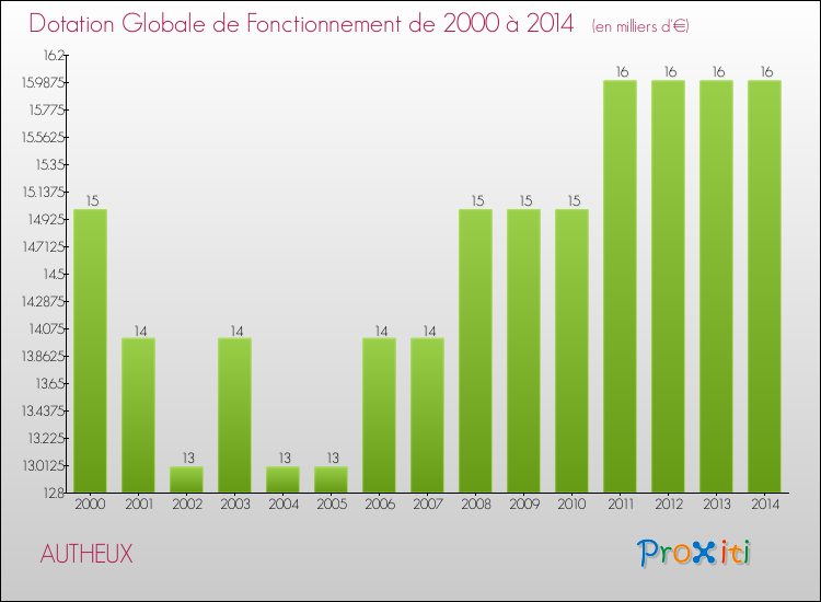 Evolution du montant de la Dotation Globale de Fonctionnement pour la commune de AUTHEUX de 2000 à 2014 Evolution du montant de la Dotation Globale de Fonctionnement pour AUTHEUX de 2000 à 2014