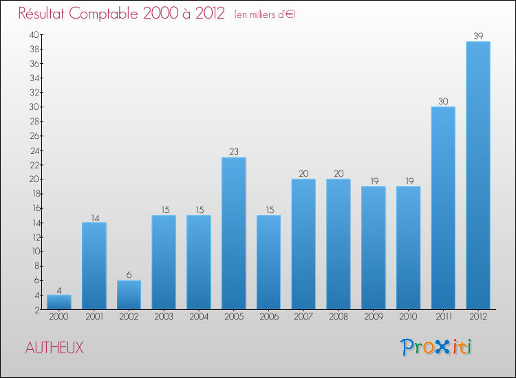 Evolution du résultat comptable pour la commune de AUTHEUX de 2000 à 2012 Evolution du résultat comptable pour AUTHEUX de 2000 à 2012