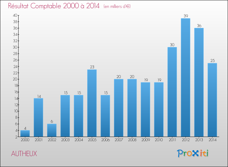 Evolution du résultat comptable pour la commune de AUTHEUX de 2000 à 2014 Evolution du résultat comptable pour AUTHEUX de 2000 à 2014