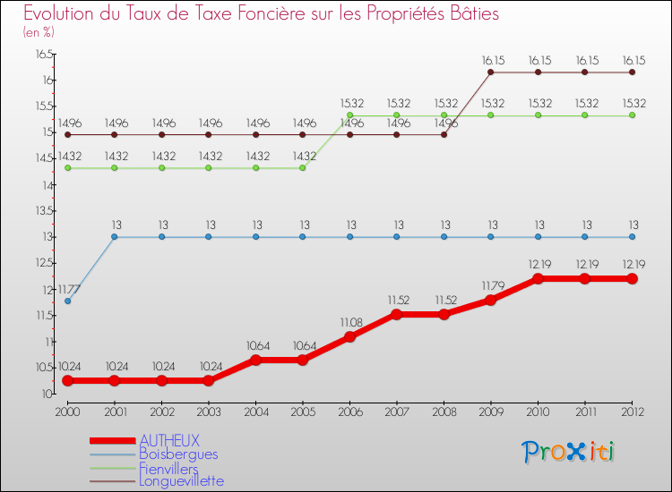 Evolution du taux de la taxe foncière sur le bati pour AUTHEUX et les communes proches de 2000 à 2012 Comparaison des taux de taxe foncière sur le bati pour AUTHEUX et les communes voisines de 2000 à 2012