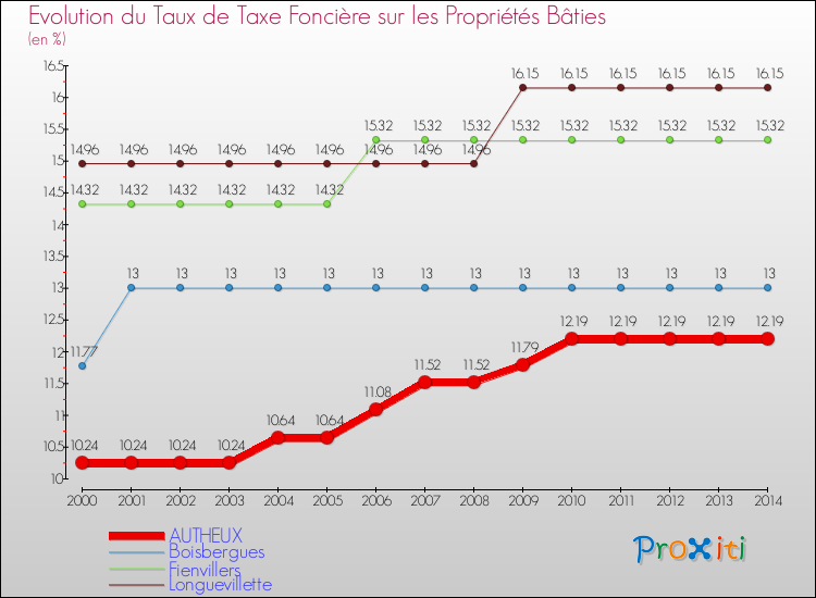Evolution du taux de la taxe foncière sur le bati pour AUTHEUX et les communes proches de 2000 à 2014 Comparaison des taux de taxe foncière sur le bati pour AUTHEUX et les communes voisines de 2000 à 2014