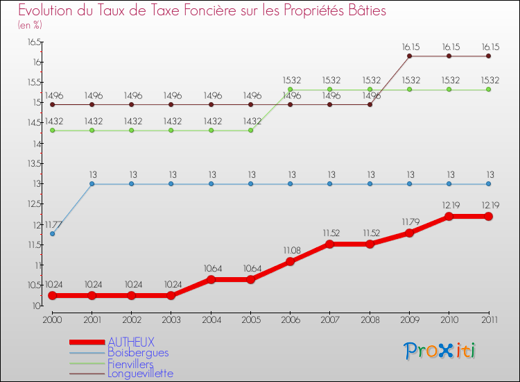 Evolution du taux de la taxe foncière sur le bati pour AUTHEUX et les communes proches Comparaison des taux de taxe foncière sur le bati pour AUTHEUX et les communes voisines