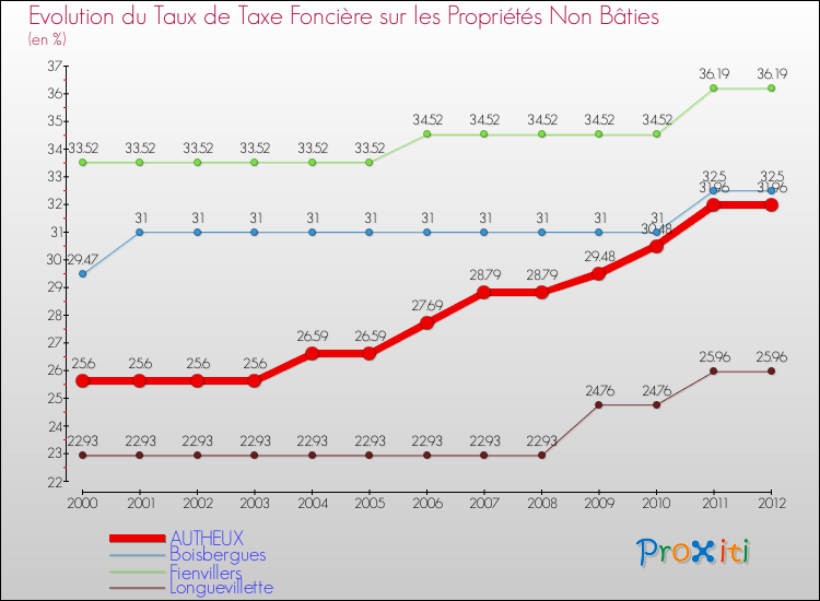 Evolution du taux de la taxe foncière sur les immeubles et terrains non batis pour AUTHEUX et les communes proches de 2000 à 2012 Comparaison des taux de la taxe foncière sur les immeubles et terrains non batis pour AUTHEUX et les communes voisines de 2000 à 2012