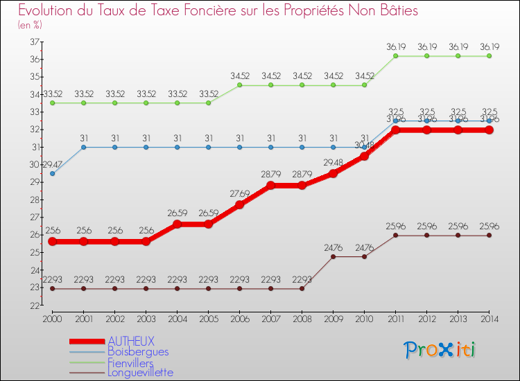 Evolution du taux de la taxe foncière sur les immeubles et terrains non batis pour AUTHEUX et les communes proches de 2000 à 2014 Comparaison des taux de la taxe foncière sur les immeubles et terrains non batis pour AUTHEUX et les communes voisines de 2000 à 2014