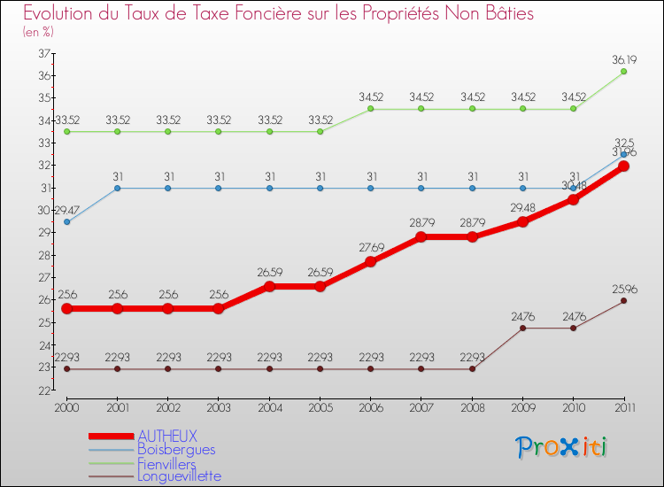 Evolution du taux de la taxe foncière sur les immeubles et terrains non batis pour AUTHEUX et les communes proches Comparaison des taux de la taxe foncière sur les immeubles et terrains non batis pour AUTHEUX et les communes voisines