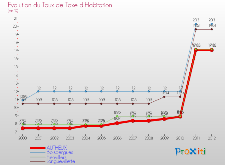 Evolution du taux de la taxe d'habitation pour AUTHEUX et les communes proches Comparaison des taux de la taxe d'habitation pour AUTHEUX et les communes voisines