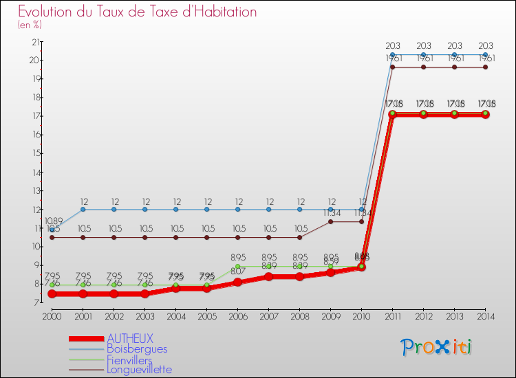 Evolution du taux de la taxe d'habitation pour AUTHEUX et les communes proches de 2000 à 2014 Comparaison des taux de la taxe d'habitation pour AUTHEUX et les communes voisines de 2000 à 2014