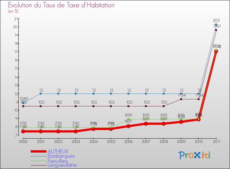 Evolution du taux de la taxe d'habitation pour AUTHEUX et les communes proches Comparaison des taux de la taxe d'habitation pour AUTHEUX et les communes voisines