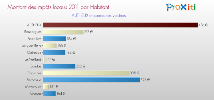 Montant des impôts locaux par Habitant pour AUTHEUX et les communes proches Comparaison des impôts locaux par habitant pour AUTHEUX et les communes voisines