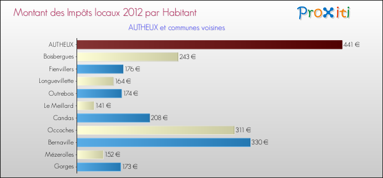 Montant des impôts locaux par Habitant pour AUTHEUX et les communes proches Comparaison des impôts locaux par habitant pour AUTHEUX et les communes voisines