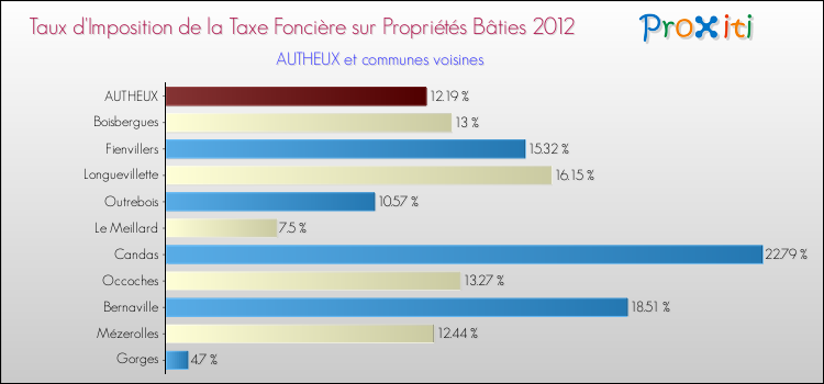 Taux d'imposition de la taxe foncière sur le bati 2012 pour AUTHEUX et les communes proches Comparaison des taux d'imposition de la taxe foncière sur le bati 2012 pour AUTHEUX et les communes voisines