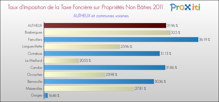 Taux d'imposition de la taxe foncière sur les immeubles et terrains non batis 2011 pour AUTHEUX et les communes proches Comparaison des taux d'imposition de la taxe foncière sur les immeubles et terrains non batis 2011 pour AUTHEUX et les communes voisines