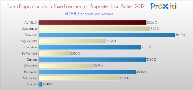 Taux d'imposition de la taxe foncière sur les immeubles et terrains non batis 2012 pour AUTHEUX et les communes proches Comparaison des taux d'imposition de la taxe foncière sur les immeubles et terrains non batis 2012 pour AUTHEUX et les communes voisines