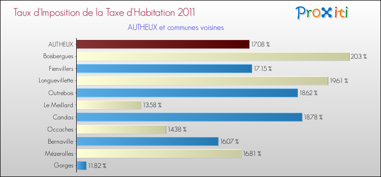 Taux d'imposition de la taxe d'habitation 2011 pour AUTHEUX et les communes proches Comparaison des taux d'imposition de la taxe d'habitation 2011 pour AUTHEUX et les communes voisines