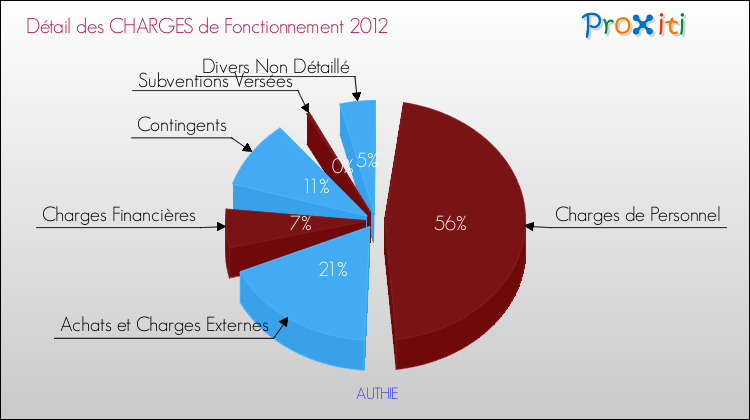Décomposition des Charges de Fonctionnement 2012 de la commune de AUTHIE Charges de Fonctionnement 2012 pour la commune de AUTHIE
