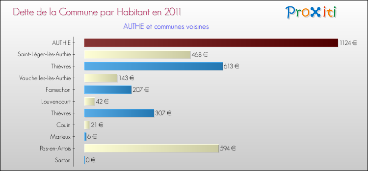 Dette par habitant de la commune en 2011 pour AUTHIE et les communes proches Comparaison de la dette par habitant de la commune en 2011 pour AUTHIE et les communes voisines