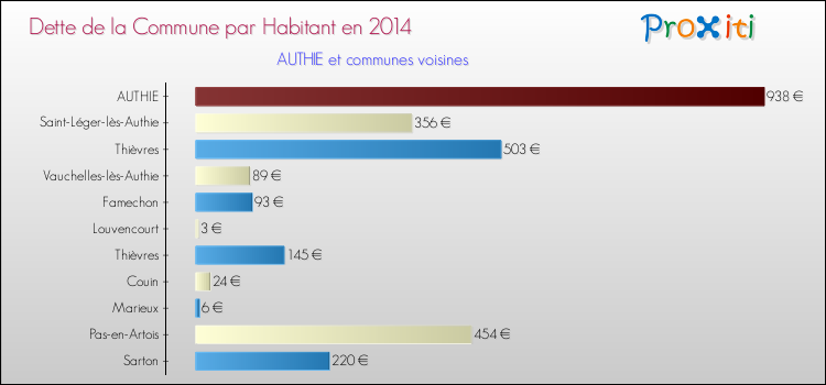 Dette par habitant de la commune en 2014 pour AUTHIE et les communes proches Comparaison de la dette par habitant de la commune en 2014 pour AUTHIE et les communes voisines