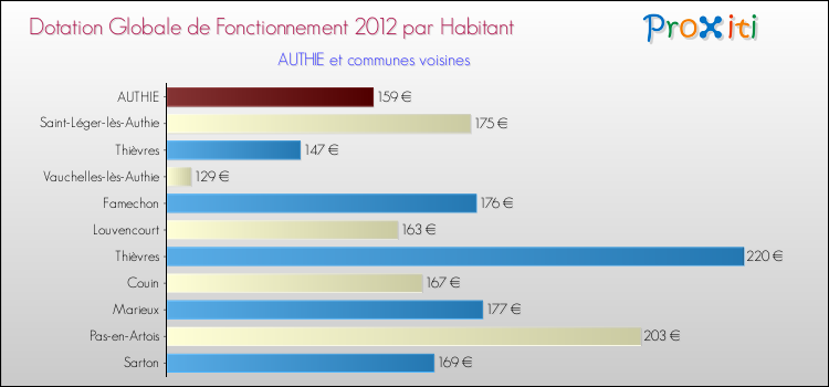 Montant des dotations globales de fonctionnement DGF par Habitant pour AUTHIE et les communes proches Comparaison des des dotations globales de fonctionnement DGF par habitant pour AUTHIE et les communes voisines