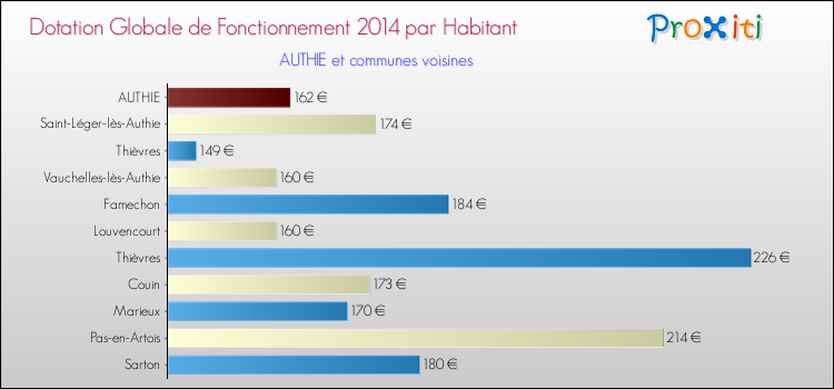 Montant des dotations globales de fonctionnement DGF par Habitant pour AUTHIE et les communes proches en 2014. Comparaison des des dotations globales de fonctionnement DGF par habitant pour AUTHIE et les communes voisines en 2014.