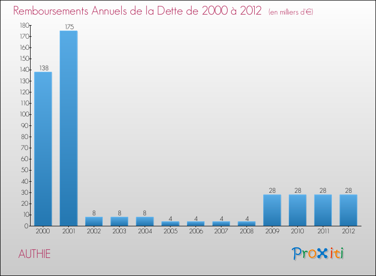 Evolution de l'annuité de la dette pour la commune de AUTHIE de 2000 à 2012 Annuités de la dette pour AUTHIE de 2000 à 2012