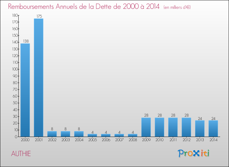 Evolution de l'annuité de la dette pour la commune de AUTHIE de 2000 à 2014 Annuités de la dette pour AUTHIE de 2000 à 2014