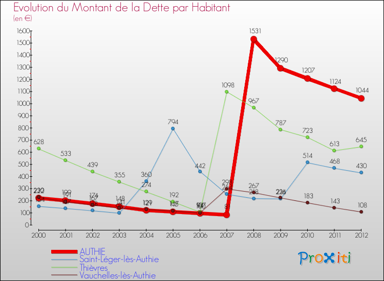 Evolution de la dette par habitant pour la commune de AUTHIE et les communes proches de 2000 à 2012 Comparaison de la dette par habitant pour AUTHIE et les communes voisines de 2000 à 2012