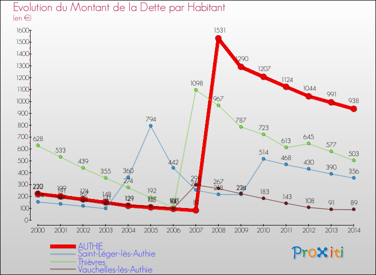 Evolution de la dette par habitant pour la commune de AUTHIE et les communes proches de 2000 à 2014 Comparaison de la dette par habitant pour AUTHIE et les communes voisines de 2000 à 2014