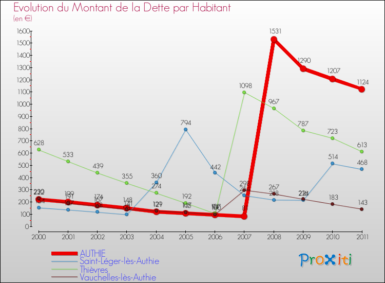 Evolution de la dette par habitant pour la commune de AUTHIE et les communes proches Comparaison de la dette par habitant pour AUTHIE et les communes voisines