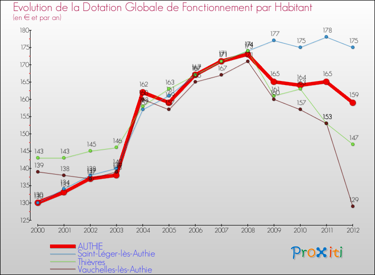 Evolution et montant de la dotation globale de fonctionnement par Habitant pour AUTHIE et les communes proches Comparaison des dotations globales de fonctionnement par habitant pour AUTHIE et les communes voisines