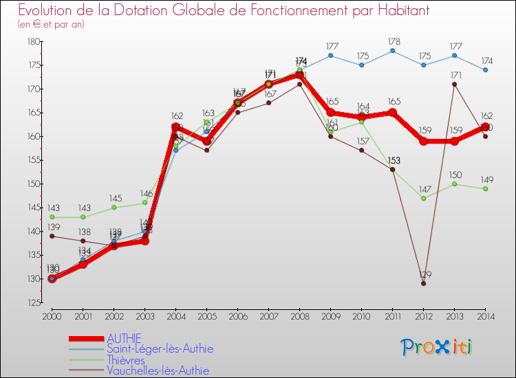 Evolution et montant de la dotation globale de fonctionnement par Habitant pour AUTHIE et les communes proches de 2000 à 2014. Comparaison des dotations globales de fonctionnement par habitant pour AUTHIE et les communes voisines de 2000 à 2014.