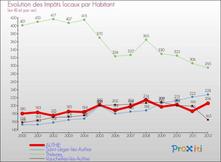 Evolution et montant des impôts locaux par Habitant pour AUTHIE et les communes proches Comparaison des impôts locaux par habitant pour AUTHIE et les communes voisines