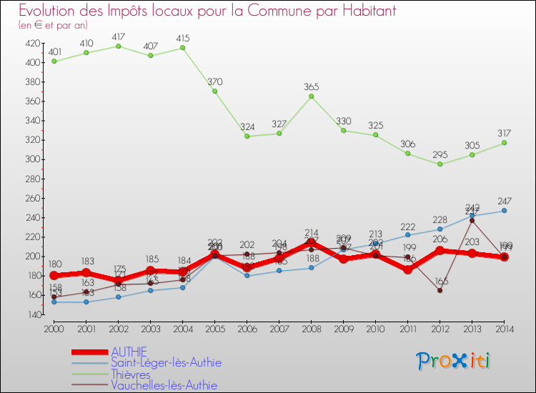 Evolution et montant des impôts locaux par Habitant pour AUTHIE et les communes proches de 2000 à 2014 Comparaison des impôts locaux par habitant pour AUTHIE et les communes voisines de 2000 à 2014