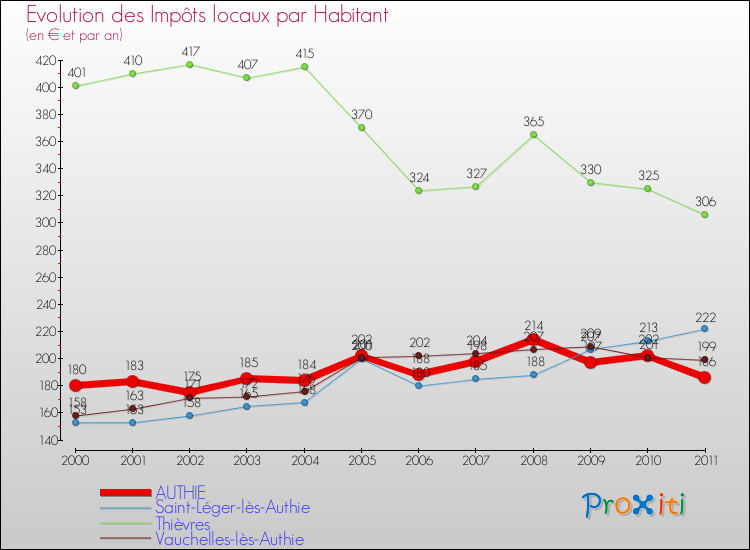 Evolution et montant des impôts locaux par Habitant pour AUTHIE et les communes proches Comparaison des impôts locaux par habitant pour AUTHIE et les communes voisines