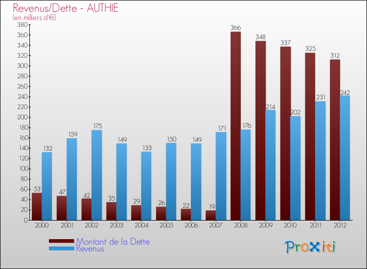 Evolution comparée de la dette et des revenus pour la commune de AUTHIE de 2000 à 2012 Comparaison de la dette et des revenus pour AUTHIE de 2000 à 2012