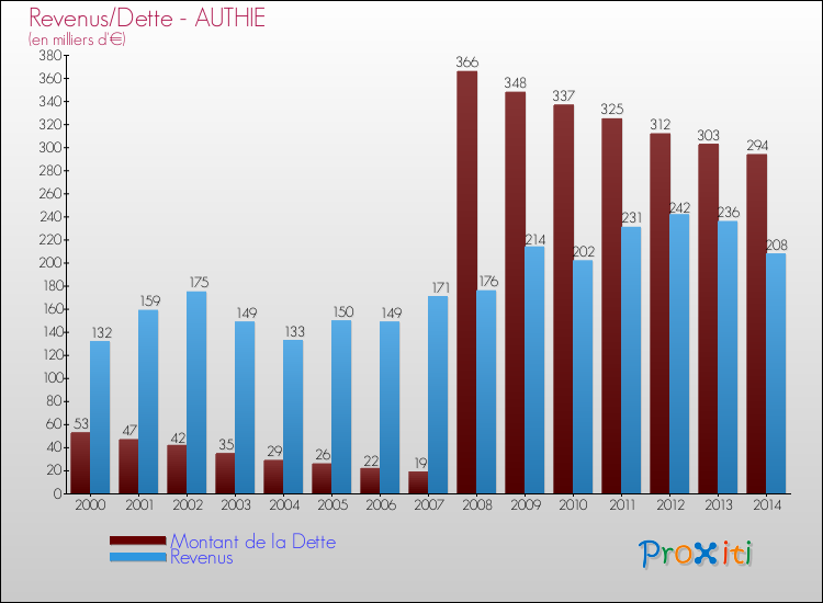 Evolution comparée de la dette et des revenus pour la commune de AUTHIE de 2000 à 2014 Comparaison de la dette et des revenus pour AUTHIE de 2000 à 2014