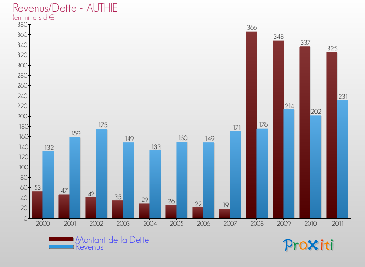 Evolution comparée de la dette et des revenus pour la commune de AUTHIE de 2000 à 2011 Comparaison de la dette et des revenus pour AUTHIE de 2000 à 2011