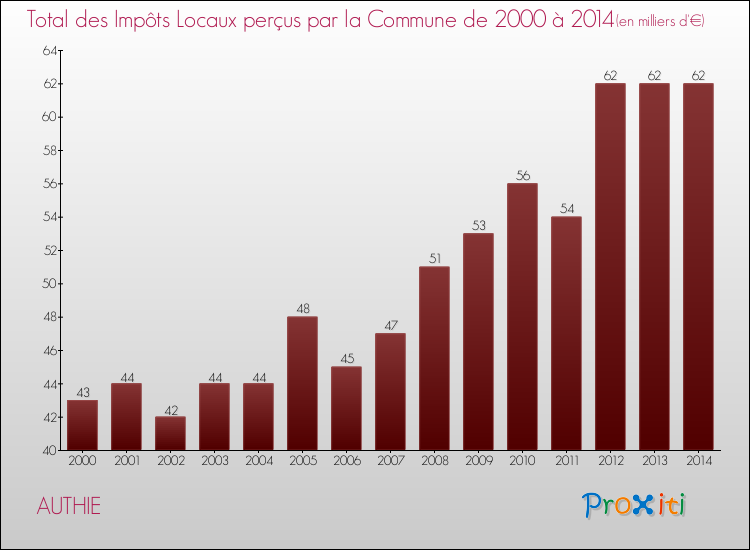 Evolution des Impôts Locaux pour la commune de AUTHIE de 2000 à 2014 Evolution des Impôts Locaux pour AUTHIE de 2000 à 2014
